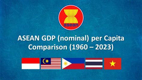 Asean Gdp Nominal Per Capita Comparison 1960 2023 Youtube