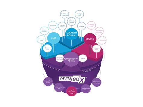 ¿qué Es El Open Edx Y Cuales Son Las Ventajas De Open Edx