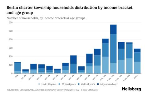 Berlin Charter Township Michigan Median Household Income By Age 2024