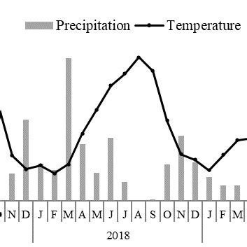 Average Monthly Temperature And Precipitation During The Experimental