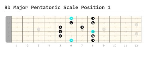 Bb Major Pentatonic Scale Guitar Shapes - Guitarfluence