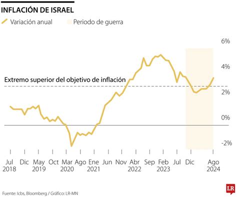 La Inflación En Israel Aumenta Más De Lo Esperado Mientras Que No Se Da