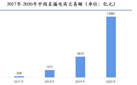 2023年直播电商市场规模分析：直播电商市场2022年增长至2 5万亿元 报告大厅