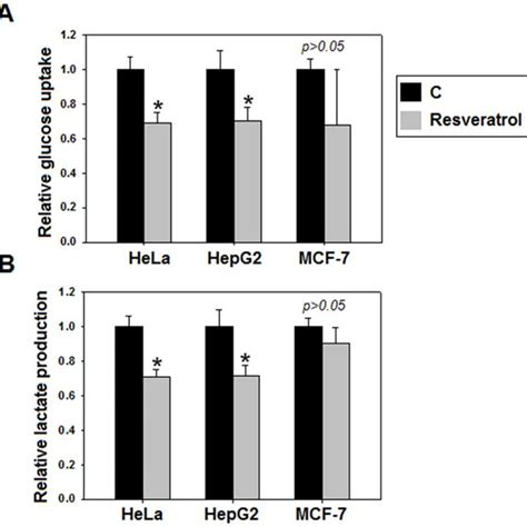 Resveratrol Inhibits Aerobic Glycolysis Glucose Uptake And Lactate