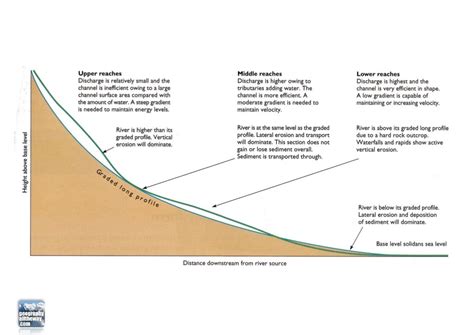 geographyalltheway.com - IB Geography - The Bradshaw Model