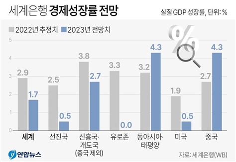 세계은행 올해 세계 경제 성장률 17로 낮춰