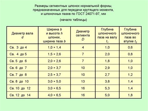 Шпонки и шпоночные соединения - презентация онлайн