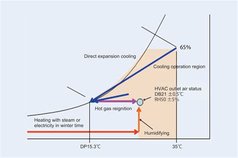 Direct Expansion HVAC Taikisha Ltd