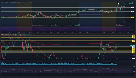 NASDAQ AAL Chart Image By Pvanderwiel TradingView