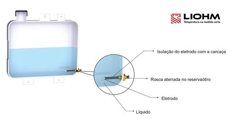 Medição de Nível de Líquidos Sensor de Nível Capacitivo Liohm