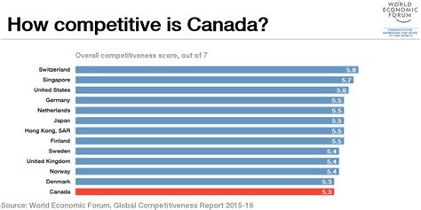 Economy In Canada Dore Nancey