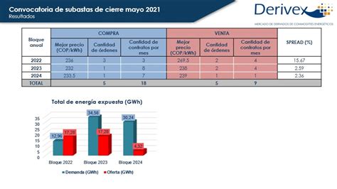 Derivex Llevó A Cabo Su Segunda Subasta De Energía Y Se Prepara Para Una Tercera Convocatoria