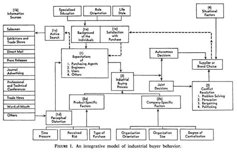 A Model Of Industrial Buyer Behavior Jagdish Sheth