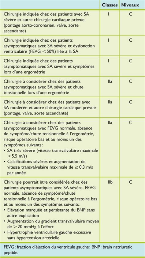 Prise En Charge Des Valvulopathies Aortiques Selon Les Recommandations