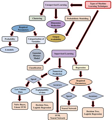 A Flowchart Illustrating The Details Of The Ml Models And Their Download Scientific Diagram