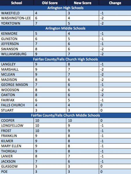 Ask Eli: Impact Of Lower GreatSchools Rankings On Your Home Value | ARLnow.com