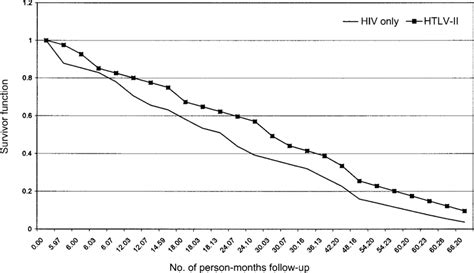 Adjusted Survival Curves For Time To Progression To Aids For Persons