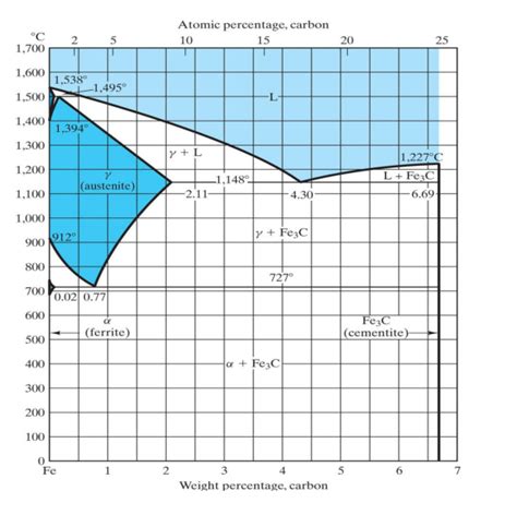 Solved (a) Identify the Eutectic reaction, Eutectic | Chegg.com