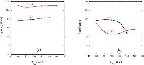 Figure From Th P Global Gyrokinetic Simulation Of Energetic