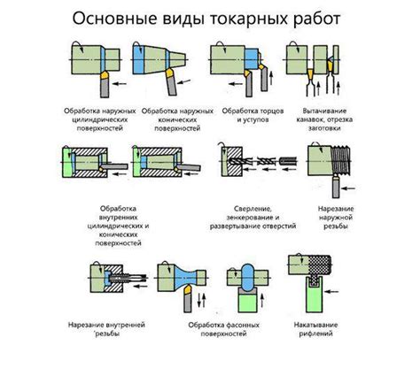 Токарная обработка: определение, виды, оснастка и факторы влияния