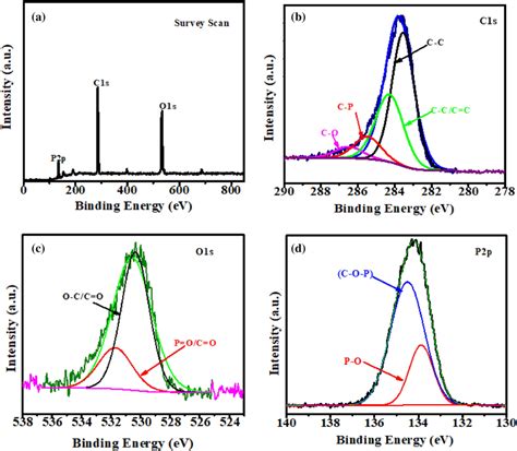 Xps Survey Spectra Of A Actp 850 Material The High Resolution Xps