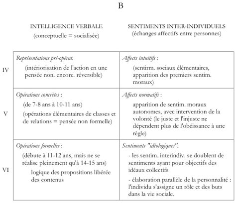 Jean Piaget Et La Psychologie Du D Veloppement Cognitif Ii Cepiag