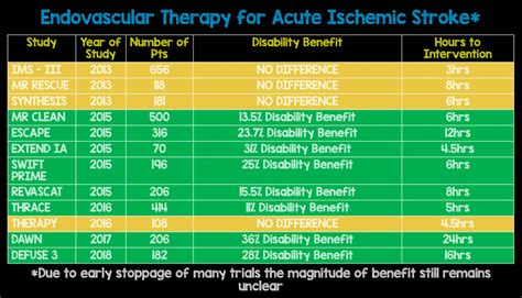 Endovascular Therapy Results Rebel Em Emergency Medicine Blog