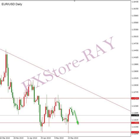 Euro vs dollar chart | A2 Dao