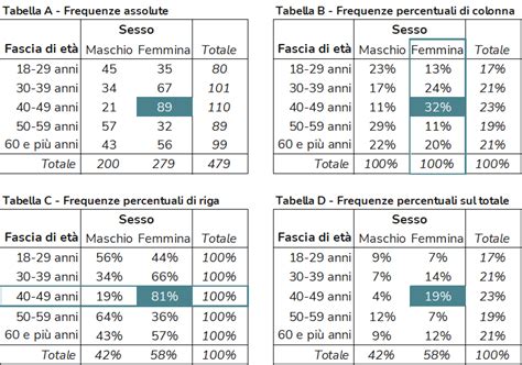 Tabella Di Contingenza Paola Pozzolo