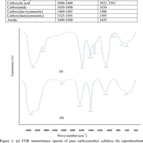 Characteristic FTIR Peaks Shows By Superabsorbent Polymer SAP