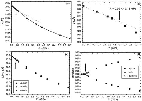Evolution Of The Unit Cell Volume A B Lengths C And Angles D Download Scientific