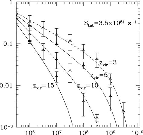 9 Escape Fraction F Esc Of Ionizing Photons As A Function Of The Mass Download Scientific