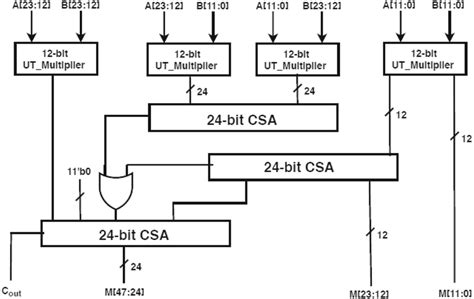 24 Bit Ut Multiplier Architecture Download Scientific Diagram