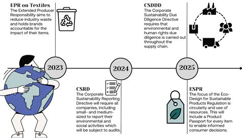 Sustainability In Fashion A Guide To Esg Regulations