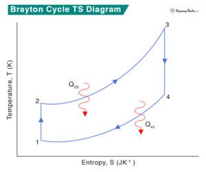 Brayton Cycle Definition Pv And Ts Diagrams And Efficiency