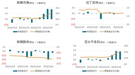 全球資金流向脈動 2023131