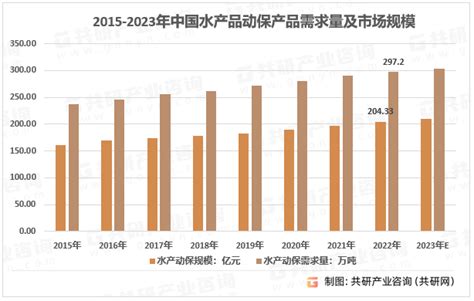 2023年中国水产动保产品及苗种市场规模、需求量、竞争格局及行业细分市场现状分析 图 共研咨询共研网