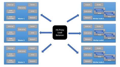 Install And Configure A Multi Master Kubernetes Cluster With Kubeadm