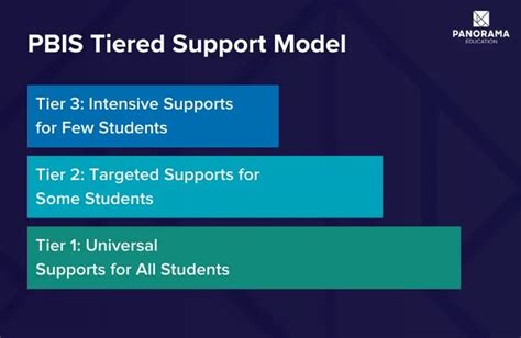 What Is Pbis Positive Behavior And Your Mtss