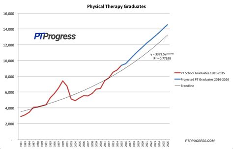 Physical Therapist Jobs Outlook: A 10 Year Forecast of Massive Growth