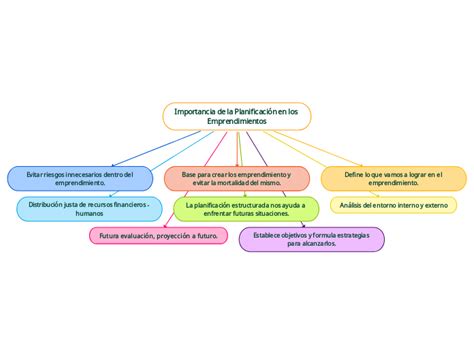 Importancia De La Planificaci N En Los Mind Map