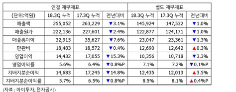 현대모비스 3분기 연결 영업이익 4622억전년비 15↓