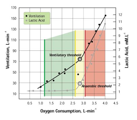 Anaerobic Threshold