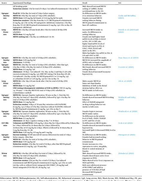 Figure 1 From Sex Differences In Methamphetamine Use Disorder Perused From Pre Clinical And