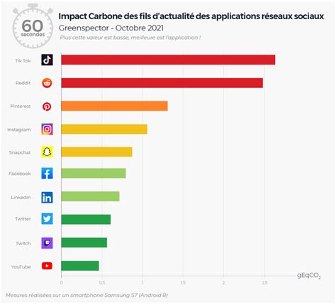 Quelle empreinte environnementale pour les applications réseaux sociaux