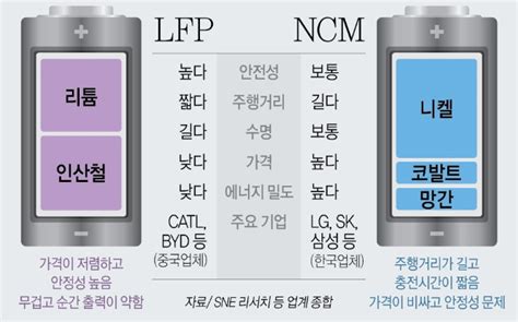 경북도 국내 최초 Lfp배터리 인프라 구축 노컷뉴스