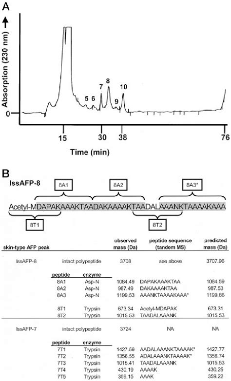 Purification And Amino Acid Sequence Of Native Lssafp A C 18 Download Scientific Diagram