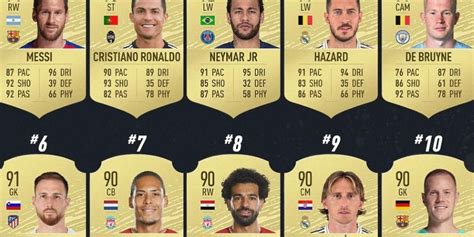 Los Mejores Jugadores Del Fifa 2020