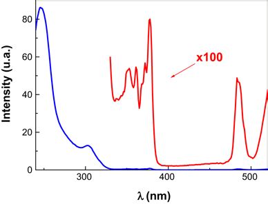 The Ple Spectra Of Y O Tb Nanoparticles Detected At Nm