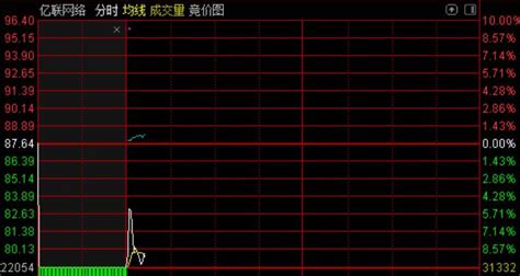 亿联网络收深交所问询函 开盘一字跌停 每经网